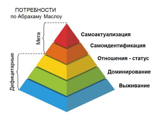 Пирамида потребностей по А. Маслоу