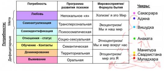 Рис.2. Соотнесение последовательности потребностей, программ развития психики и чакр