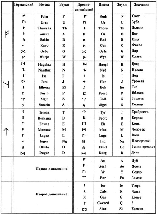 Таблица: германский футарк с германскими именами и звуками, древнеанглийский футарк с его именами и звуками, и значения рун.