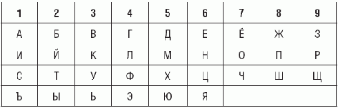 Таблица для нумерологического расчета. Соответствиие букв русского алфавита и чисел.
