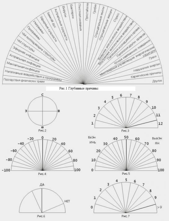 Диаграммы для диагностики с помощью маятника. Глубинные причины