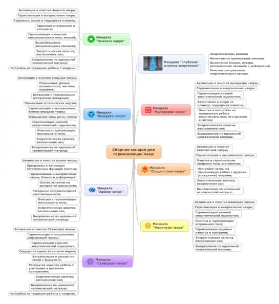 Мандалы для активации чакр. Нажмите для увеличения